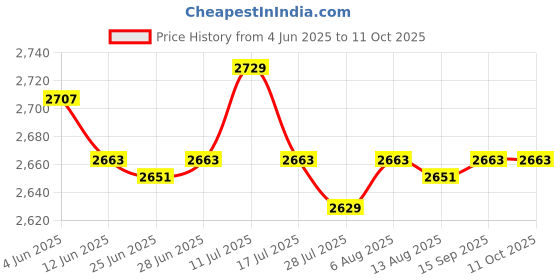 amazon.in SAZ DEKOR® High-Definition Accurate Oxygen Air Flowmeter Panel Type 0.3-3L Price History Graph from 4 Jun 2025 to 11 Oct 2025