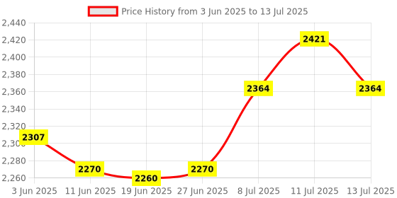 amazon.in SAZ DEKOR® High Precision VU Meter Header TN-73 Analog VU Audio Level Meter Price History Graph from 3 Jun 2025 to 13 Jul 2025