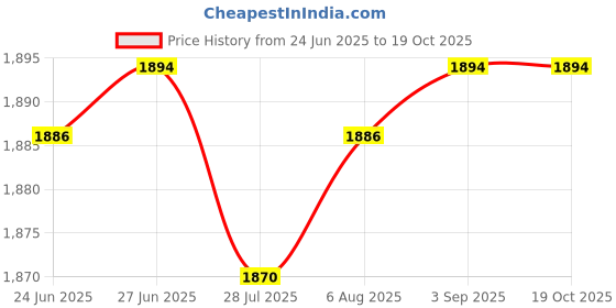 amazon.in SAZ DEKOR® Horse Feed Bag Adjustable PVC Mesh Bag Slow Feeding Grain Feedbag Black Price History Graph from 24 Jun 2025 to 18 Oct 2025