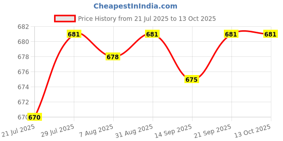 amazon.in SAZ DEKOR® Ice Pick Craft Versatile DIY with Wooden Handle for Chiseling Picnic Camping Price History Graph from 21 Jul 2025 to 13 Oct 2025
