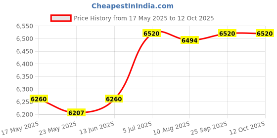 amazon.in SAZ DEKOR® Lab Drying Rack with 27 Detachable Pegs Multipurpose Test Tube Draining Rack Light Gray Price History Graph from 17 May 2025 to 12 Oct 2025