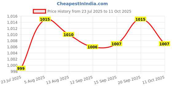amazon.in SAZ DEKOR® Lamp Socket Replacement Thread Base DIY Project Vintage Replace Light Socket Price History Graph from 23 Jul 2025 to 11 Oct 2025