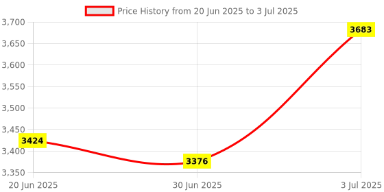 amazon.in SAZ DEKOR® LCD Display 3.5'' 1920x1080 Touch Screen Monitor HDMI Module Raspberry Pi Price History Graph from 20 Jun 2025 to 3 Jul 2025