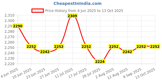 amazon.in SAZ DEKOR® LED Digital Tachometer Motor Tach Speed Gauge Meter Tester 10-9999 RPM Blue Price History Graph from 4 Jun 2025 to 12 Oct 2025