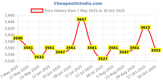 amazon.in SAZ DEKOR® Magazine Rack Display Stand Newspapers Holder for Coffee Shop Office Bedroom Price History Graph from 7 May 2025 to 30 Oct 2025