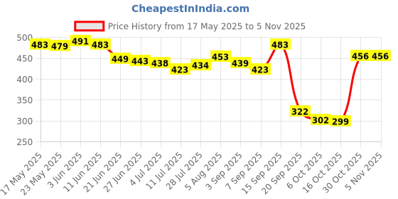 amazon.in saz dekor SAZ DEKOR® Men T Back Thongs Strap Open Suspensory For Lover Gift Maid Cosplay White saz dekor Price History Graph from 17 May 2025 to 2 Nov 2025