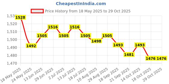amazon.in SAZ DEKOR® Motorcycle Motocross CE Approved Detachable Armour Hip & Knee Protection Pad|Side Stands, Body & Frame, Motorcycle Parts, Parts & Accessories, Brake Cylinders, Brakes & Suspension| Price History Graph from 18 May 2025 to 28 Oct 2025