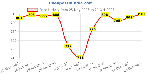 amazon.in SAZ DEKOR® Motorcycle Scooter Luggage Helmet Holder Hook Bag Hanger With Screw Red|Side Stands, Body & Frame, Motorcycle Parts, Parts & Accessories, Brake Cylinders, Brakes & Suspension| Price History Graph from 25 May 2025 to 21 Oct 2025