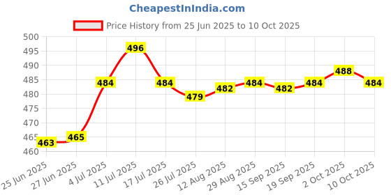 amazon.in SAZ DEKOR® MQ Smart Battery Charger for C D AA AAA Ni-MH Ni-CD Rechargeable Batteries with Discharge Function Price History Graph from 25 Jun 2025 to 10 Oct 2025