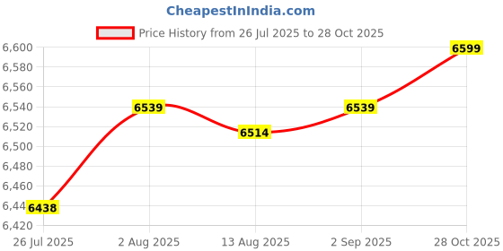 amazon.in SAZ DEKOR® Outdoor Metal Windmill Yard Art Wind Spinner with Stake for Park Garden Yard Price History Graph from 26 Jul 2025 to 28 Oct 2025