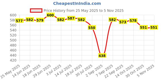 amazon.in SAZ DEKOR® Pack of 4 Car Floor Mat Clips Sleeve Holder Automobile Accessories Universal Black|Side Stands, Body & Frame, Motorcycle Parts, Parts & Accessories, Brakes & Suspension, Levers| Price History Graph from 25 May 2025 to 2 Nov 2025