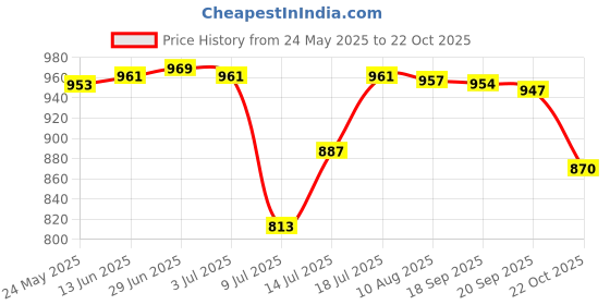 amazon.in SAZ DEKOR® Paintless Dents Repair Tools with 9 Heads Professional Car Dents Removal Set A|Side Stands, Body & Frame, Motorcycle Parts, Parts & Accessories, Brake Cylinders, Brakes & Suspension| Price History Graph from 24 May 2025 to 22 Oct 2025