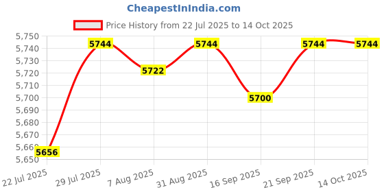 amazon.in SAZ DEKOR® Patio Folding Recliners Replacement Black Fabric Cloth & Gray Cord Laces Price History Graph from 22 Jul 2025 to 14 Oct 2025