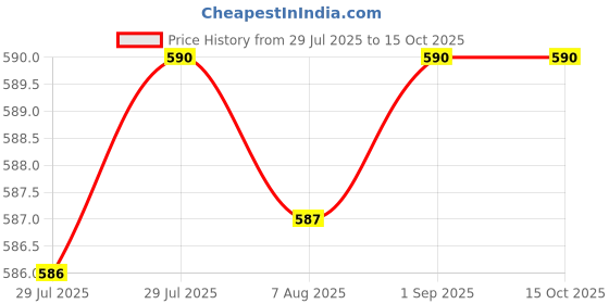 amazon.in SAZ DEKOR® Plant and Flower Resurrection Liquid Multipurpose for Home Fruit Trees Shrub Price History Graph from 29 Jul 2025 to 15 Oct 2025