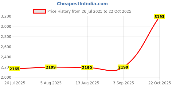 amazon.in SAZ DEKOR® Pool Leaf Skimmer Net Comfortable Handle Fast Cleaning Pool Cleaner Supplies with 5 Section Pole Price History Graph from 26 Jul 2025 to 22 Oct 2025