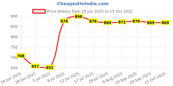 amazon.in SAZ DEKOR® Professional Large Compass Multi-Purpose Teaching Aids for School Geometry Price History Graph from 26 Jun 2025 to 15 Oct 2025