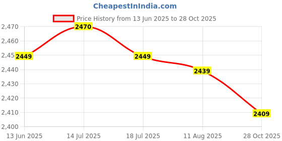 amazon.in SAZ DEKOR® Prosthetic Limb Sock Soft Breathable Portable Comfortable Stump Sock for Men S Price History Graph from 13 Jun 2025 to 28 Oct 2025
