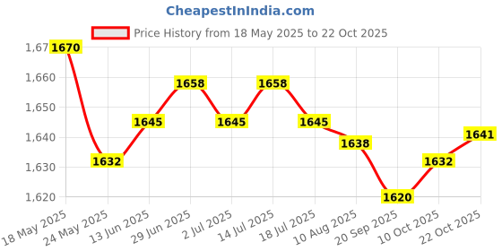 amazon.in SAZ DEKOR® Rear Fender Edge LED Tail Light For Harley Sportster XL 883 1200 Iron|Side Stands, Body & Frame, Motorcycle Parts, Parts & Accessories, Brake Cylinders, Brakes & Suspensio, Levers| Price History Graph from 18 May 2025 to 22 Oct 2025