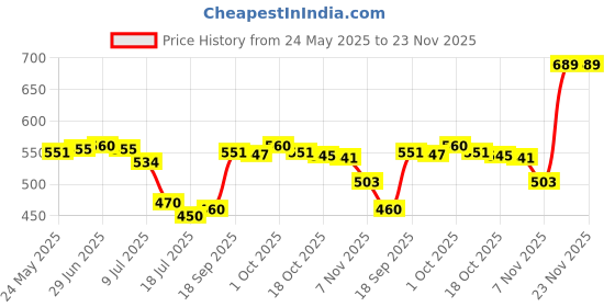 amazon.in SAZ DEKOR® Rear Parcel Shelf String 1K6863447A Multifunctional Practical Auto Accessory|Side Stands, Body & Frame, Motorcycle Parts, Parts & Accessories, Brake Cylinders, Brakes & Suspension| Price History Graph from 24 May 2025 to 22 Nov 2025
