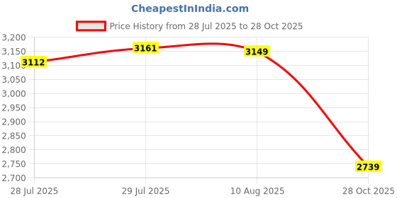 amazon.in SAZ DEKOR® Rice Bucket 2.7L Transparent Cereal Container for Kitchen Organization Sugar Red Handle Price History Graph from 28 Jul 2025 to 28 Oct 2025