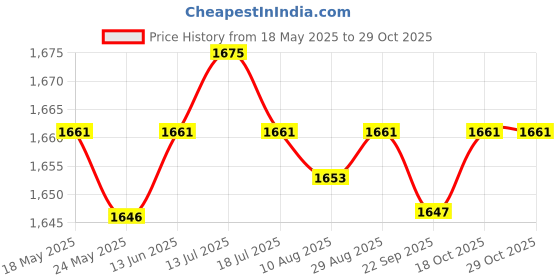 amazon.in SAZ DEKOR® Right Rearview Mirror Turn Signal Light 34300-SNB-013 for Honda Civic 06-11|Side Stands, Body & Frame, Motorcycle Parts, Parts & Accessories, Brake Cylinders, Brakes & Suspension| Price History Graph from 18 May 2025 to 29 Oct 2025