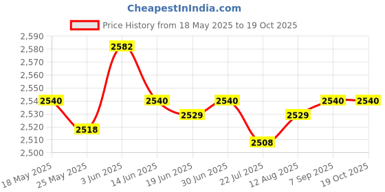amazon.in SAZ DEKOR® Shavers Dual Foil With Cutter Direct Replaces For Fx01 Fx02 Parts Golden Price History Graph from 18 May 2025 to 18 Oct 2025