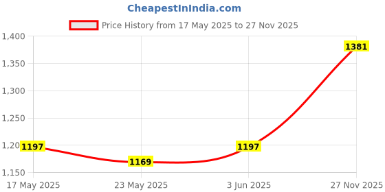 amazon.in SAZ DEKOR® Sliding Shutters Cups Holder/ABS PC for C-Class W204 S204 Black|Mini Nail Fixation Tool, Portable Mini Nail Shooting Machine, Nail Wall Fixing Tool, Household Woodworking Accessories| Price History Graph from 17 May 2025 to 27 Nov 2025