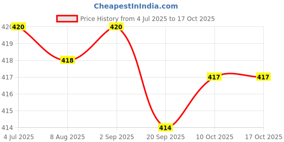 amazon.in SAZ DEKOR® Snail Cage Garden Farm Protector Easy to Use Clear Eco Friendly Slug Catcher Price History Graph from 4 Jul 2025 to 16 Oct 2025