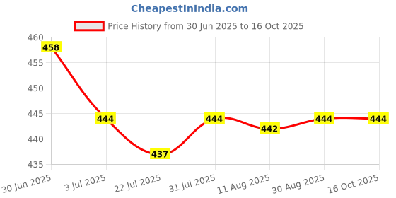 amazon.in SAZ DEKOR® Soft Silicone Denture Teeth Veneers Temporary Teeth Price History Graph from 30 Jun 2025 to 15 Oct 2025