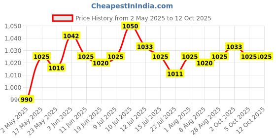 amazon.in SAZ DEKOR® Sweat Absorbent Vest Shield Sweat Vest Pads Sweat Proof Soft For Lady Traveling L Price History Graph from 2 May 2025 to 11 Oct 2025
