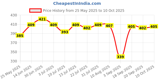 amazon.in SAZ DEKOR® Temporary Teeth Repair Kit Filling Fix The Missing And Broken Tooth Moldable Price History Graph from 25 May 2025 to 10 Oct 2025