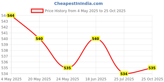amazon.in SAZ DEKOR® Temporary Tooth Repair Kit Denture Adhesive Teeth Gaps for Broken Big Gaps 10ml|Dental Floss For Teeth, Whitening Toothpaste, Temporary Teeth Gap Repair Kit, Tongue Cleaner, Denture Care| Price History Graph from 4 May 2025 to 25 Oct 2025