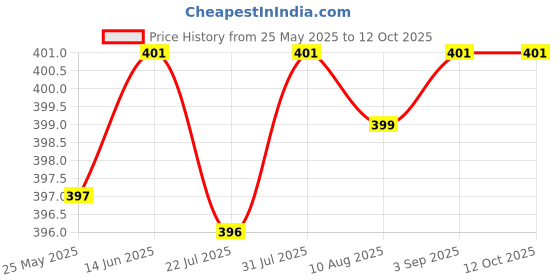 amazon.in SAZ DEKOR® Temporary Tooth Repair Kit For Fix Filling The Missing Broken Tooth And Gaps Price History Graph from 25 May 2025 to 11 Oct 2025