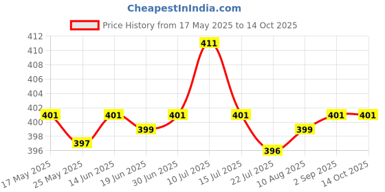 amazon.in saz dekor SAZ DEKOR® Temporary Tooth Repair Kit for Fix Filling The Missing Broken Tooth and Gaps|Dental Floss For Teeth, Whitening Toothpaste, Temporary Teeth Gap Repair Kit, Tongue Cleaner, Denture Care| saz dekor Price History Graph from 17 May 2025 to 14 Oct 2025