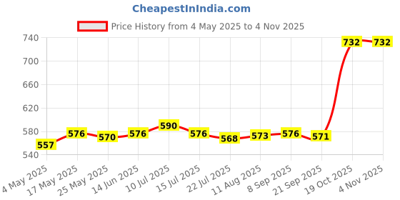 amazon.in SAZ DEKOR® Thermal Beads Teeth Veneer Moldable Denture Temporary Tooth Repair Tool 30ml|Dental Floss For Teeth, Whitening Toothpaste, Temporary Teeth Gap Repair Kit, Tongue Cleaner, Denture Care| Price History Graph from 4 May 2025 to 4 Nov 2025