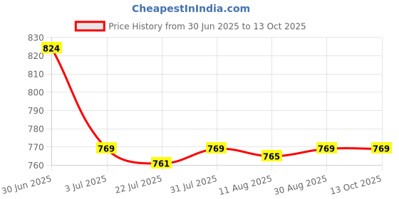 amazon.in SAZ DEKOR® Thin Teeth Temporary Veneers Anterior Resin Whitening Mixed Type White Price History Graph from 30 Jun 2025 to 13 Oct 2025