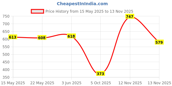 amazon.in saz dekor SAZ DEKOR® Tire Inflator Extension Tube Replace for Air Compressor Pump Attachment Black|Mini Nail Fixation Tool, Portable Mini Nail Shooting Machine, Automotive Repair Kit, Other Repair Kits & Tools| saz dekor Price History Graph from 15 May 2025 to 13 Nov 2025