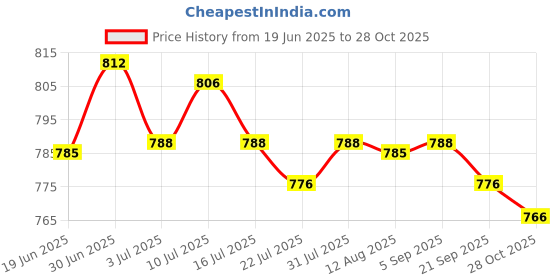 amazon.in SAZ DEKOR® Travel Portable Refillable Perfume Atomizer Bottle Pump Spray Case - Black Price History Graph from 19 Jun 2025 to 28 Oct 2025