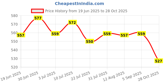 amazon.in SAZ DEKOR® Travel Portable Refillable Perfume Atomizer Bottle Pump Spray Case Rose Red Price History Graph from 19 Jun 2025 to 28 Oct 2025