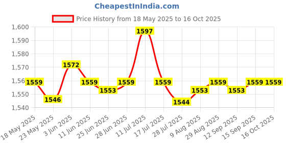 amazon.in SAZ DEKOR® Turning Board for Dancers Ballet Spins Board for Improving Pirouette Balance Purple Price History Graph from 18 May 2025 to 16 Oct 2025