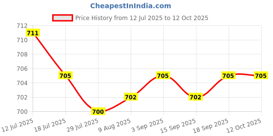 amazon.in SAZ DEKOR® U-775 795 Mounting L Bracket Motor Mount U Shape DC Micro Motor Fixed Base Price History Graph from 12 Jul 2025 to 11 Oct 2025
