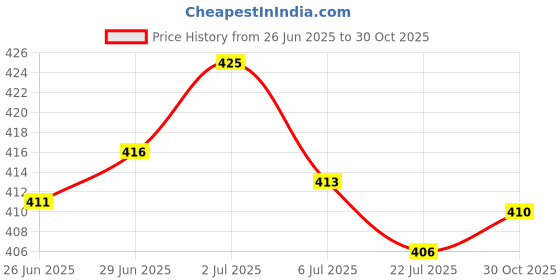 amazon.in SAZ DEKOR® Ultra Thin Violin Fingerboard Position Intonation Sticker Marker for 4/4 Instruments Price History Graph from 26 Jun 2025 to 30 Oct 2025