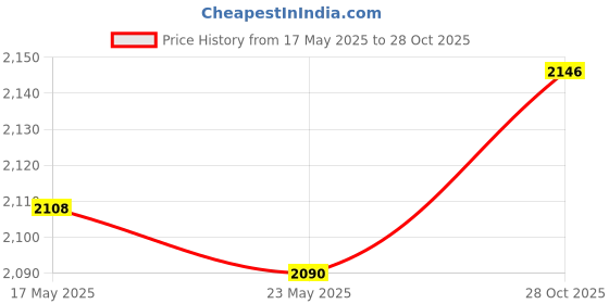 amazon.in saz dekor SAZ DEKOR® Upgrade Park Right Dual Laser Garage Parking Assist for Car SUV Safety Aid|Mini Nail Fixation Tool, Portable Mini Nail Shooting Machine, Nail Fixing Tool, Household Woodworking Accessories| saz dekor Price History Graph from 17 May 2025 to 28 Oct 2025
