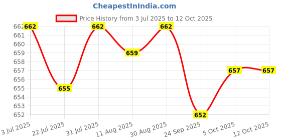 amazon.in SAZ DEKOR® Upper & Lower Reusable Denture Teeth Veneers Temporary False Fake Teeth Price History Graph from 3 Jul 2025 to 12 Oct 2025