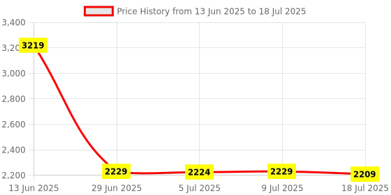 amazon.in SAZ DEKOR® USB 2.0 to 68 pin ATA PCMCIA Flash Disk Memory Card Reader Adapter Converter Price History Graph from 13 Jun 2025 to 9 Jul 2025