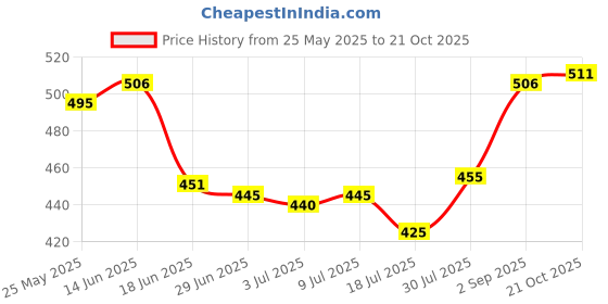 amazon.in SAZ DEKOR® Vehicle Car Anti Static Strap Earth Belt Ground Wire Safety Chain White|Side Stands, Body & Frame, Motorcycle Parts, Parts & Accessories, Brake Cylinders, Brakes & Suspension| Price History Graph from 25 May 2025 to 21 Oct 2025