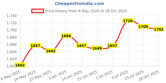amazon.in SAZ DEKOR® Waterfall Water Fountain Jar Clay Pot Black Versatile Flowing Water Ornament Price History Graph from 8 May 2025 to 28 Oct 2025