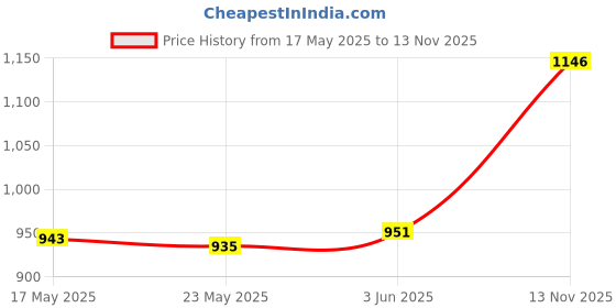 amazon.in SAZ DEKOR® Window Switch Extension EE-235 for Suzuki Jimny Jimny Sierra Jb64 Jb74|Mini Nail Fixation Tool, Portable Mini Nail Shooting Machine, Nail Fixing Tool, Household Woodworking Accessories| Price History Graph from 17 May 2025 to 13 Nov 2025