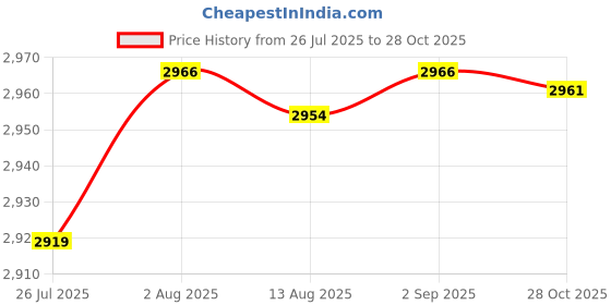 amazon.in SAZ DEKOR® Yard Drummer Windmill Wind Sculpture Landscape Garden Wind Spinner Gold Price History Graph from 26 Jul 2025 to 28 Oct 2025