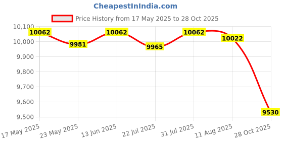 amazon.in SAZ DEKOR® Yogurt Maker Homemade Yogurt DIY Professional Household Multifunctional 1.4L|Cooking Tools, Essential Kitchen Tool, Chopping&Slicing for Herbs, Onions, Space-Saving Kitchen&Pantry Storage| Price History Graph from 17 May 2025 to 28 Oct 2025